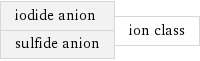 iodide anion sulfide anion | ion class