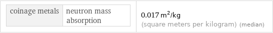 coinage metals | neutron mass absorption | 0.017 m^2/kg (square meters per kilogram) (median)