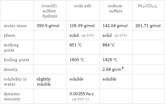  | iron(III) sulfate hydrate | soda ash | sodium sulfate | Fe2(CO3)3 molar mass | 399.9 g/mol | 105.99 g/mol | 142.04 g/mol | 291.71 g/mol phase | | solid (at STP) | solid (at STP) |  melting point | | 851 °C | 884 °C |  boiling point | | 1600 °C | 1429 °C |  density | | | 2.68 g/cm^3 |  solubility in water | slightly soluble | soluble | soluble |  dynamic viscosity | | 0.00355 Pa s (at 900 °C) | | 