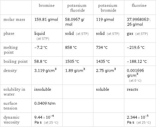  | bromine | potassium fluoride | potassium bromide | fluorine molar mass | 159.81 g/mol | 58.0967 g/mol | 119 g/mol | 37.996806326 g/mol phase | liquid (at STP) | solid (at STP) | solid (at STP) | gas (at STP) melting point | -7.2 °C | 858 °C | 734 °C | -219.6 °C boiling point | 58.8 °C | 1505 °C | 1435 °C | -188.12 °C density | 3.119 g/cm^3 | 1.89 g/cm^3 | 2.75 g/cm^3 | 0.001696 g/cm^3 (at 0 °C) solubility in water | insoluble | | soluble | reacts surface tension | 0.0409 N/m | | |  dynamic viscosity | 9.44×10^-4 Pa s (at 25 °C) | | | 2.344×10^-5 Pa s (at 25 °C)