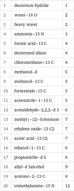1 | deuterium hydride | 1 2 | water-18 O | 2 3 | heavy water | 2 4 | ammonia-15 N | 3 5 | formic acid-13 C | 4 6 | deuterated silane | 4 7 | chloromethane-13 C | 4 8 | methanol-d | 5 9 | methanol-13 C | 5 10 | formamide-13 C | 5 11 | acetonitrile-1-13 C | 5 12 | acetaldehyde-2, 2, 2-d 3 | 6 13 | methyl (-{2}-h)formate | 7 14 | ethylene oxide-13 C2 | 7 15 | acetic acid-13 C2 | 7 16 | ethanol-1-13 C | 8 17 | propionitrile-d 5 | 8 18 | allyl-d 5alcohol | 9 19 | acetone-2-13 C | 9 20 | trimethylamine-15 N | 12