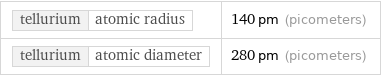 tellurium | atomic radius | 140 pm (picometers) tellurium | atomic diameter | 280 pm (picometers)