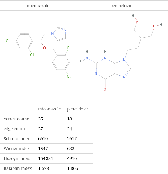   | miconazole | penciclovir vertex count | 25 | 18 edge count | 27 | 24 Schultz index | 6610 | 2617 Wiener index | 1547 | 632 Hosoya index | 154331 | 4916 Balaban index | 1.573 | 1.866