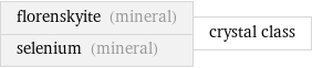 florenskyite (mineral) selenium (mineral) | crystal class