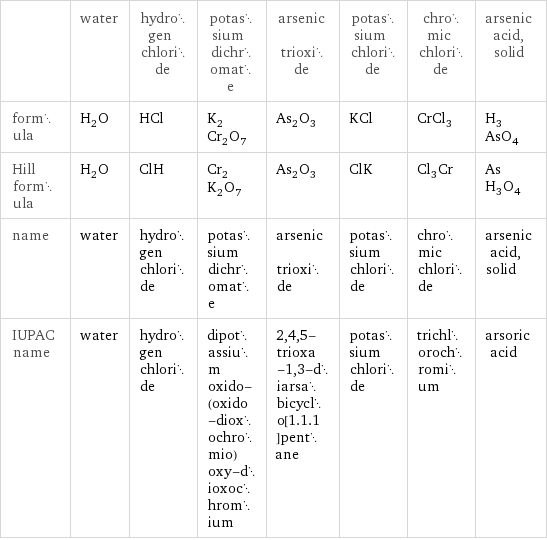  | water | hydrogen chloride | potassium dichromate | arsenic trioxide | potassium chloride | chromic chloride | arsenic acid, solid formula | H_2O | HCl | K_2Cr_2O_7 | As_2O_3 | KCl | CrCl_3 | H_3AsO_4 Hill formula | H_2O | ClH | Cr_2K_2O_7 | As_2O_3 | ClK | Cl_3Cr | AsH_3O_4 name | water | hydrogen chloride | potassium dichromate | arsenic trioxide | potassium chloride | chromic chloride | arsenic acid, solid IUPAC name | water | hydrogen chloride | dipotassium oxido-(oxido-dioxochromio)oxy-dioxochromium | 2, 4, 5-trioxa-1, 3-diarsabicyclo[1.1.1]pentane | potassium chloride | trichlorochromium | arsoric acid