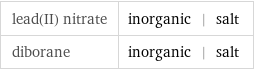 lead(II) nitrate | inorganic | salt diborane | inorganic | salt