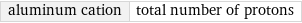 aluminum cation | total number of protons