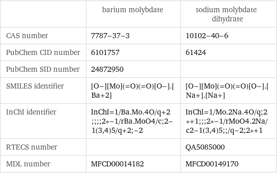  | barium molybdate | sodium molybdate dihydrate CAS number | 7787-37-3 | 10102-40-6 PubChem CID number | 6101757 | 61424 PubChem SID number | 24872950 |  SMILES identifier | [O-][Mo](=O)(=O)[O-].[Ba+2] | [O-][Mo](=O)(=O)[O-].[Na+].[Na+] InChI identifier | InChI=1/Ba.Mo.4O/q+2;;;;2*-1/rBa.MoO4/c;2-1(3, 4)5/q+2;-2 | InChI=1/Mo.2Na.4O/q;2*+1;;;2*-1/rMoO4.2Na/c2-1(3, 4)5;;/q-2;2*+1 RTECS number | | QA5085000 MDL number | MFCD00014182 | MFCD00149170
