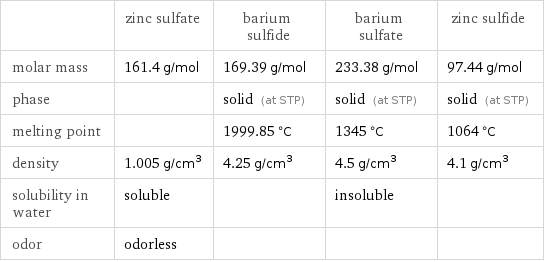  | zinc sulfate | barium sulfide | barium sulfate | zinc sulfide molar mass | 161.4 g/mol | 169.39 g/mol | 233.38 g/mol | 97.44 g/mol phase | | solid (at STP) | solid (at STP) | solid (at STP) melting point | | 1999.85 °C | 1345 °C | 1064 °C density | 1.005 g/cm^3 | 4.25 g/cm^3 | 4.5 g/cm^3 | 4.1 g/cm^3 solubility in water | soluble | | insoluble |  odor | odorless | | | 