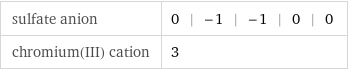 sulfate anion | 0 | -1 | -1 | 0 | 0 chromium(III) cation | 3