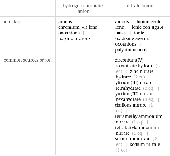  | hydrogen chromate anion | nitrate anion ion class | anions | chromium(VI) ions | oxoanions | polyatomic ions | anions | biomolecule ions | ionic conjugate bases | ionic oxidizing agents | oxoanions | polyatomic ions common sources of ion | | zirconium(IV) oxynitrate hydrate (2 eq) | zinc nitrate hydrate (2 eq) | yttrium(III)nitrate tetrahydrate (3 eq) | yttrium(III) nitrate hexahydrate (3 eq) | thallous nitrate (1 eq) | tetramethylammonium nitrate (1 eq) | tetrabutylammonium nitrate (1 eq) | strontium nitrate (2 eq) | sodium nitrate (1 eq)