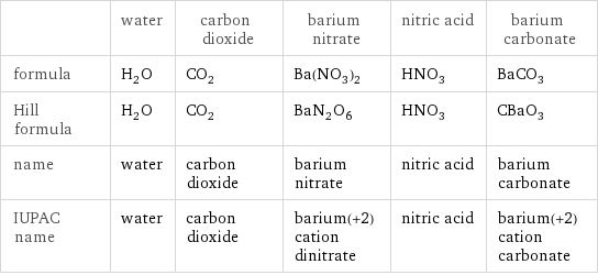  | water | carbon dioxide | barium nitrate | nitric acid | barium carbonate formula | H_2O | CO_2 | Ba(NO_3)_2 | HNO_3 | BaCO_3 Hill formula | H_2O | CO_2 | BaN_2O_6 | HNO_3 | CBaO_3 name | water | carbon dioxide | barium nitrate | nitric acid | barium carbonate IUPAC name | water | carbon dioxide | barium(+2) cation dinitrate | nitric acid | barium(+2) cation carbonate