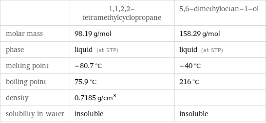  | 1, 1, 2, 2-tetramethylcyclopropane | 5, 6-dimethyloctan-1-ol molar mass | 98.19 g/mol | 158.29 g/mol phase | liquid (at STP) | liquid (at STP) melting point | -80.7 °C | -40 °C boiling point | 75.9 °C | 216 °C density | 0.7185 g/cm^3 |  solubility in water | insoluble | insoluble