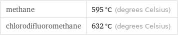 methane | 595 °C (degrees Celsius) chlorodifluoromethane | 632 °C (degrees Celsius)