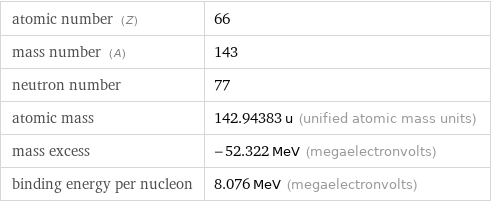 atomic number (Z) | 66 mass number (A) | 143 neutron number | 77 atomic mass | 142.94383 u (unified atomic mass units) mass excess | -52.322 MeV (megaelectronvolts) binding energy per nucleon | 8.076 MeV (megaelectronvolts)