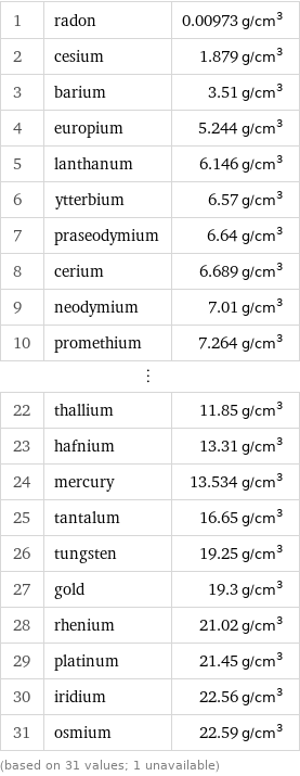 1 | radon | 0.00973 g/cm^3 2 | cesium | 1.879 g/cm^3 3 | barium | 3.51 g/cm^3 4 | europium | 5.244 g/cm^3 5 | lanthanum | 6.146 g/cm^3 6 | ytterbium | 6.57 g/cm^3 7 | praseodymium | 6.64 g/cm^3 8 | cerium | 6.689 g/cm^3 9 | neodymium | 7.01 g/cm^3 10 | promethium | 7.264 g/cm^3 ⋮ | |  22 | thallium | 11.85 g/cm^3 23 | hafnium | 13.31 g/cm^3 24 | mercury | 13.534 g/cm^3 25 | tantalum | 16.65 g/cm^3 26 | tungsten | 19.25 g/cm^3 27 | gold | 19.3 g/cm^3 28 | rhenium | 21.02 g/cm^3 29 | platinum | 21.45 g/cm^3 30 | iridium | 22.56 g/cm^3 31 | osmium | 22.59 g/cm^3 (based on 31 values; 1 unavailable)