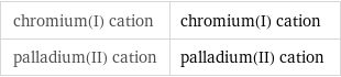 chromium(I) cation | chromium(I) cation palladium(II) cation | palladium(II) cation