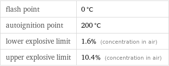 flash point | 0 °C autoignition point | 200 °C lower explosive limit | 1.6% (concentration in air) upper explosive limit | 10.4% (concentration in air)