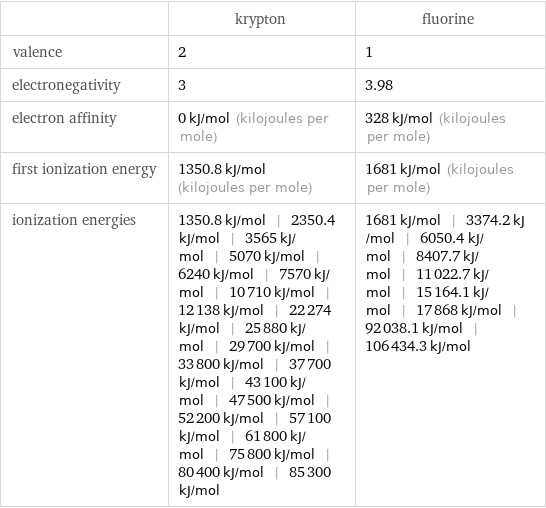  | krypton | fluorine valence | 2 | 1 electronegativity | 3 | 3.98 electron affinity | 0 kJ/mol (kilojoules per mole) | 328 kJ/mol (kilojoules per mole) first ionization energy | 1350.8 kJ/mol (kilojoules per mole) | 1681 kJ/mol (kilojoules per mole) ionization energies | 1350.8 kJ/mol | 2350.4 kJ/mol | 3565 kJ/mol | 5070 kJ/mol | 6240 kJ/mol | 7570 kJ/mol | 10710 kJ/mol | 12138 kJ/mol | 22274 kJ/mol | 25880 kJ/mol | 29700 kJ/mol | 33800 kJ/mol | 37700 kJ/mol | 43100 kJ/mol | 47500 kJ/mol | 52200 kJ/mol | 57100 kJ/mol | 61800 kJ/mol | 75800 kJ/mol | 80400 kJ/mol | 85300 kJ/mol | 1681 kJ/mol | 3374.2 kJ/mol | 6050.4 kJ/mol | 8407.7 kJ/mol | 11022.7 kJ/mol | 15164.1 kJ/mol | 17868 kJ/mol | 92038.1 kJ/mol | 106434.3 kJ/mol