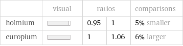  | visual | ratios | | comparisons holmium | | 0.95 | 1 | 5% smaller europium | | 1 | 1.06 | 6% larger