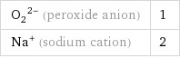 (O_2)^(2-) (peroxide anion) | 1 Na^+ (sodium cation) | 2