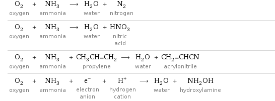 O_2 oxygen + NH_3 ammonia ⟶ H_2O water + N_2 nitrogen O_2 oxygen + NH_3 ammonia ⟶ H_2O water + HNO_3 nitric acid O_2 oxygen + NH_3 ammonia + CH_3CH=CH_2 propylene ⟶ H_2O water + CH_2=CHCN acrylonitrile O_2 oxygen + NH_3 ammonia + e^- electron anion + H^+ hydrogen cation ⟶ H_2O water + NH_2OH hydroxylamine