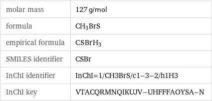molar mass | 127 g/mol formula | CH_3BrS empirical formula | C_S_Br_H_3 SMILES identifier | CSBr InChI identifier | InChI=1/CH3BrS/c1-3-2/h1H3 InChI key | VTACQRMNQIKUJV-UHFFFAOYSA-N