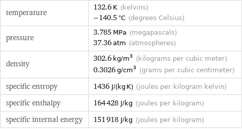 temperature | 132.6 K (kelvins) -140.5 °C (degrees Celsius) pressure | 3.785 MPa (megapascals) 37.36 atm (atmospheres) density | 302.6 kg/m^3 (kilograms per cubic meter) 0.3026 g/cm^3 (grams per cubic centimeter) specific entropy | 1436 J/(kg K) (joules per kilogram kelvin) specific enthalpy | 164428 J/kg (joules per kilogram) specific internal energy | 151918 J/kg (joules per kilogram)