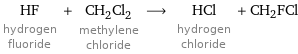 HF hydrogen fluoride + CH_2Cl_2 methylene chloride ⟶ HCl hydrogen chloride + CH2FCl