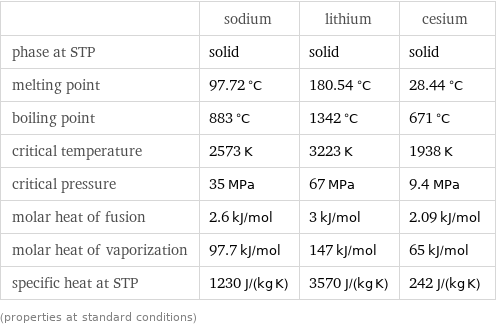  | sodium | lithium | cesium phase at STP | solid | solid | solid melting point | 97.72 °C | 180.54 °C | 28.44 °C boiling point | 883 °C | 1342 °C | 671 °C critical temperature | 2573 K | 3223 K | 1938 K critical pressure | 35 MPa | 67 MPa | 9.4 MPa molar heat of fusion | 2.6 kJ/mol | 3 kJ/mol | 2.09 kJ/mol molar heat of vaporization | 97.7 kJ/mol | 147 kJ/mol | 65 kJ/mol specific heat at STP | 1230 J/(kg K) | 3570 J/(kg K) | 242 J/(kg K) (properties at standard conditions)