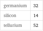 germanium | 32 silicon | 14 tellurium | 52