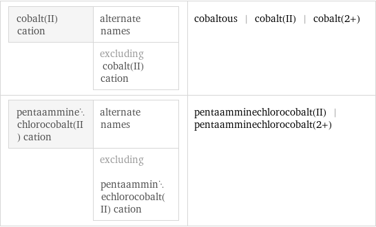 cobalt(II) cation | alternate names  | excluding cobalt(II) cation | cobaltous | cobalt(II) | cobalt(2+) pentaamminechlorocobalt(II) cation | alternate names  | excluding pentaamminechlorocobalt(II) cation | pentaamminechlorocobalt(II) | pentaamminechlorocobalt(2+)