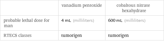  | vanadium pentoxide | cobaltous nitrate hexahydrate probable lethal dose for man | 4 mL (milliliters) | 600 mL (milliliters) RTECS classes | tumorigen | tumorigen