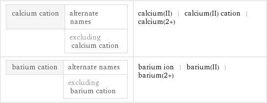 calcium cation | alternate names  | excluding calcium cation | calcium(II) | calcium(II) cation | calcium(2+) barium cation | alternate names  | excluding barium cation | barium ion | barium(II) | barium(2+)