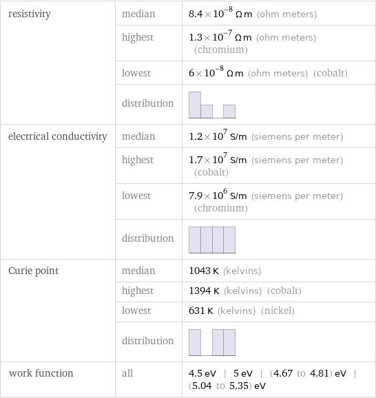 resistivity | median | 8.4×10^-8 Ω m (ohm meters)  | highest | 1.3×10^-7 Ω m (ohm meters) (chromium)  | lowest | 6×10^-8 Ω m (ohm meters) (cobalt)  | distribution |  electrical conductivity | median | 1.2×10^7 S/m (siemens per meter)  | highest | 1.7×10^7 S/m (siemens per meter) (cobalt)  | lowest | 7.9×10^6 S/m (siemens per meter) (chromium)  | distribution |  Curie point | median | 1043 K (kelvins)  | highest | 1394 K (kelvins) (cobalt)  | lowest | 631 K (kelvins) (nickel)  | distribution |  work function | all | 4.5 eV | 5 eV | (4.67 to 4.81) eV | (5.04 to 5.35) eV
