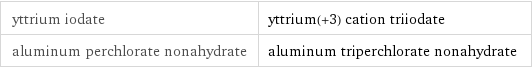 yttrium iodate | yttrium(+3) cation triiodate aluminum perchlorate nonahydrate | aluminum triperchlorate nonahydrate