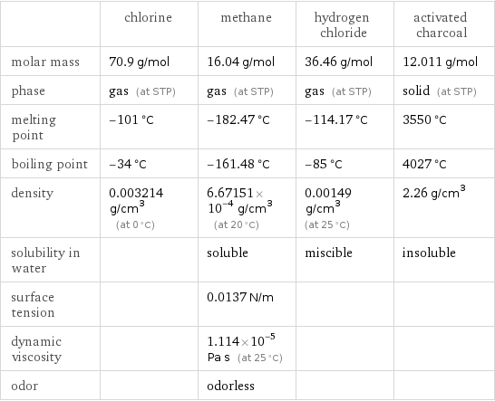  | chlorine | methane | hydrogen chloride | activated charcoal molar mass | 70.9 g/mol | 16.04 g/mol | 36.46 g/mol | 12.011 g/mol phase | gas (at STP) | gas (at STP) | gas (at STP) | solid (at STP) melting point | -101 °C | -182.47 °C | -114.17 °C | 3550 °C boiling point | -34 °C | -161.48 °C | -85 °C | 4027 °C density | 0.003214 g/cm^3 (at 0 °C) | 6.67151×10^-4 g/cm^3 (at 20 °C) | 0.00149 g/cm^3 (at 25 °C) | 2.26 g/cm^3 solubility in water | | soluble | miscible | insoluble surface tension | | 0.0137 N/m | |  dynamic viscosity | | 1.114×10^-5 Pa s (at 25 °C) | |  odor | | odorless | | 