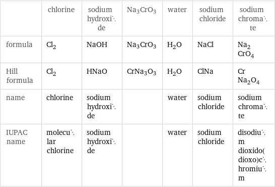  | chlorine | sodium hydroxide | Na3CrO3 | water | sodium chloride | sodium chromate formula | Cl_2 | NaOH | Na3CrO3 | H_2O | NaCl | Na_2CrO_4 Hill formula | Cl_2 | HNaO | CrNa3O3 | H_2O | ClNa | CrNa_2O_4 name | chlorine | sodium hydroxide | | water | sodium chloride | sodium chromate IUPAC name | molecular chlorine | sodium hydroxide | | water | sodium chloride | disodium dioxido(dioxo)chromium