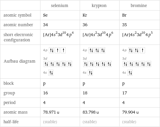  | selenium | krypton | bromine atomic symbol | Se | Kr | Br atomic number | 34 | 36 | 35 short electronic configuration | [Ar]4s^23d^104p^4 | [Ar]4s^23d^104p^6 | [Ar]4s^23d^104p^5 Aufbau diagram | 4p  3d  4s | 4p  3d  4s | 4p  3d  4s  block | p | p | p group | 16 | 18 | 17 period | 4 | 4 | 4 atomic mass | 78.971 u | 83.798 u | 79.904 u half-life | (stable) | (stable) | (stable)