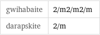 gwihabaite | 2/m2/m2/m darapskite | 2/m