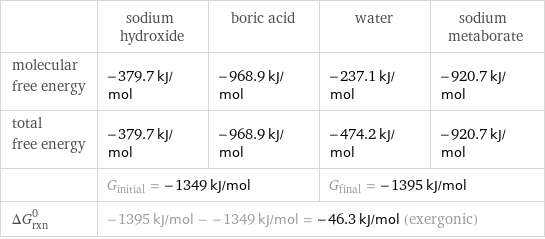  | sodium hydroxide | boric acid | water | sodium metaborate molecular free energy | -379.7 kJ/mol | -968.9 kJ/mol | -237.1 kJ/mol | -920.7 kJ/mol total free energy | -379.7 kJ/mol | -968.9 kJ/mol | -474.2 kJ/mol | -920.7 kJ/mol  | G_initial = -1349 kJ/mol | | G_final = -1395 kJ/mol |  ΔG_rxn^0 | -1395 kJ/mol - -1349 kJ/mol = -46.3 kJ/mol (exergonic) | | |  