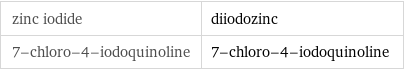 zinc iodide | diiodozinc 7-chloro-4-iodoquinoline | 7-chloro-4-iodoquinoline