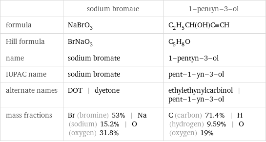  | sodium bromate | 1-pentyn-3-ol formula | NaBrO_3 | C_2H_5CH(OH)C congruent CH Hill formula | BrNaO_3 | C_5H_8O name | sodium bromate | 1-pentyn-3-ol IUPAC name | sodium bromate | pent-1-yn-3-ol alternate names | DOT | dyetone | ethylethynylcarbinol | pent-1-yn-3-ol mass fractions | Br (bromine) 53% | Na (sodium) 15.2% | O (oxygen) 31.8% | C (carbon) 71.4% | H (hydrogen) 9.59% | O (oxygen) 19%
