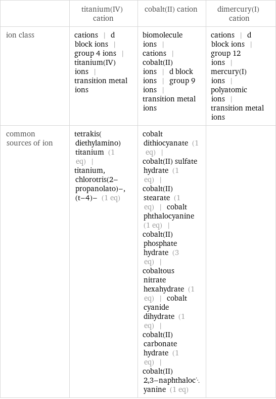  | titanium(IV) cation | cobalt(II) cation | dimercury(I) cation ion class | cations | d block ions | group 4 ions | titanium(IV) ions | transition metal ions | biomolecule ions | cations | cobalt(II) ions | d block ions | group 9 ions | transition metal ions | cations | d block ions | group 12 ions | mercury(I) ions | polyatomic ions | transition metal ions common sources of ion | tetrakis(diethylamino)titanium (1 eq) | titanium, chlorotris(2-propanolato)-, (t-4)- (1 eq) | cobalt dithiocyanate (1 eq) | cobalt(II) sulfate hydrate (1 eq) | cobalt(II) stearate (1 eq) | cobalt phthalocyanine (1 eq) | cobalt(II) phosphate hydrate (3 eq) | cobaltous nitrate hexahydrate (1 eq) | cobalt cyanide dihydrate (1 eq) | cobalt(II) carbonate hydrate (1 eq) | cobalt(II) 2, 3-naphthalocyanine (1 eq) | 