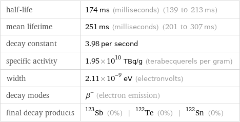 half-life | 174 ms (milliseconds) (139 to 213 ms) mean lifetime | 251 ms (milliseconds) (201 to 307 ms) decay constant | 3.98 per second specific activity | 1.95×10^10 TBq/g (terabecquerels per gram) width | 2.11×10^-9 eV (electronvolts) decay modes | β^- (electron emission) final decay products | Sb-123 (0%) | Te-122 (0%) | Sn-122 (0%)