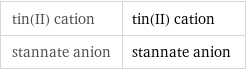 tin(II) cation | tin(II) cation stannate anion | stannate anion