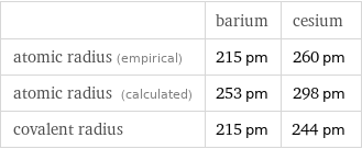  | barium | cesium atomic radius (empirical) | 215 pm | 260 pm atomic radius (calculated) | 253 pm | 298 pm covalent radius | 215 pm | 244 pm