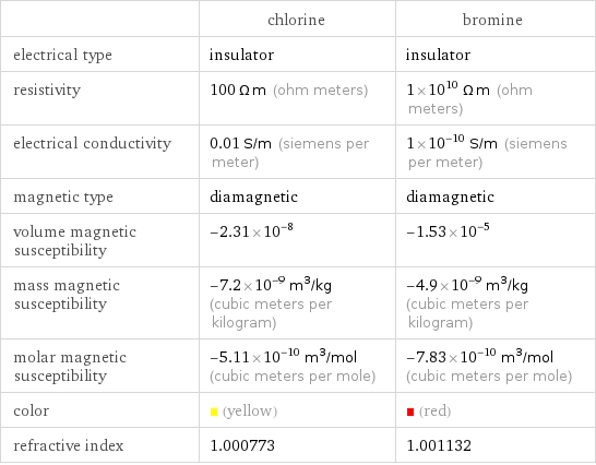  | chlorine | bromine electrical type | insulator | insulator resistivity | 100 Ω m (ohm meters) | 1×10^10 Ω m (ohm meters) electrical conductivity | 0.01 S/m (siemens per meter) | 1×10^-10 S/m (siemens per meter) magnetic type | diamagnetic | diamagnetic volume magnetic susceptibility | -2.31×10^-8 | -1.53×10^-5 mass magnetic susceptibility | -7.2×10^-9 m^3/kg (cubic meters per kilogram) | -4.9×10^-9 m^3/kg (cubic meters per kilogram) molar magnetic susceptibility | -5.11×10^-10 m^3/mol (cubic meters per mole) | -7.83×10^-10 m^3/mol (cubic meters per mole) color | (yellow) | (red) refractive index | 1.000773 | 1.001132