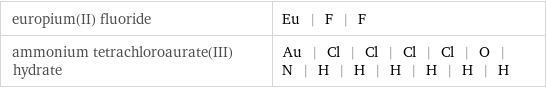 europium(II) fluoride | Eu | F | F ammonium tetrachloroaurate(III) hydrate | Au | Cl | Cl | Cl | Cl | O | N | H | H | H | H | H | H