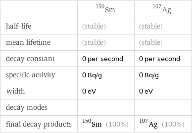  | Sm-150 | Ag-107 half-life | (stable) | (stable) mean lifetime | (stable) | (stable) decay constant | 0 per second | 0 per second specific activity | 0 Bq/g | 0 Bq/g width | 0 eV | 0 eV decay modes | |  final decay products | Sm-150 (100%) | Ag-107 (100%)